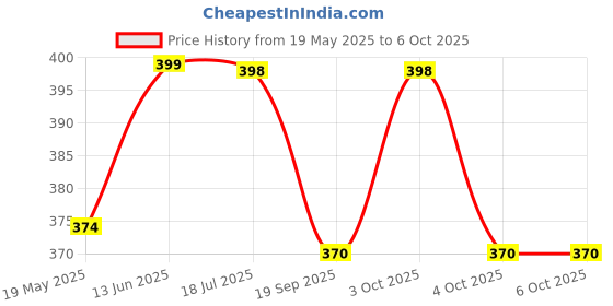 flipkart.com anshmulticom Screen Top Shelf Adjustable Durable Tv Screen Top Storage Shelf 2 Shelf Bracket anshmulticom Price History Graph from 19 May 2025 to 4 Oct 2025