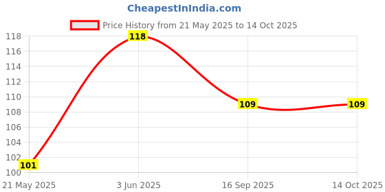 flipkart.com anshmulticom Silicone Fruit Feeder for Baby 6-12 Months Baby Fruit Nibbler and Pacifier- Plastic anshmulticom Price History Graph from 21 May 2025 to 13 Oct 2025
