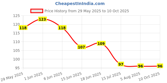 flipkart.com anshri soap dish anshri Price History Graph from 29 May 2025 to 10 Oct 2025