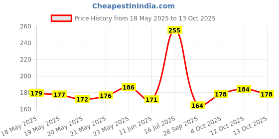 flipkart.com anshri White Make Up 7 compartment Vanity Box anshri Price History Graph from 18 May 2025 to 13 Oct 2025