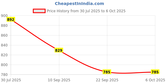 flipkart.com anshul internet , CINDERELLA MODAL NO-46 , 15.5 inch LED PHOTO FRAME anshul internet Price History Graph from 30 Jul 2025 to 6 Oct 2025