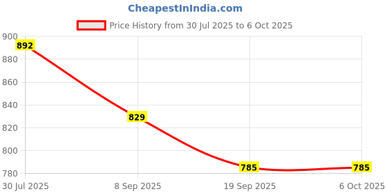flipkart.com anshul internet , CINDERELLA MODAL NO-53 , 15.5 inch LED PHOTO FRAME anshul internet Price History Graph from 30 Jul 2025 to 6 Oct 2025