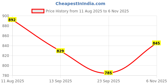 flipkart.com anshul internet , CINDERELLA MODAL NO-54 , 15.5 inch LED PHOTO FRAME anshul internet Price History Graph from 11 Aug 2025 to 6 Nov 2025