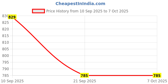 flipkart.com anshul internet , CINDERELLA MODAL NO-76 , 15.5 inch LED PHOTO FRAME anshul internet Price History Graph from 10 Sep 2025 to 6 Oct 2025