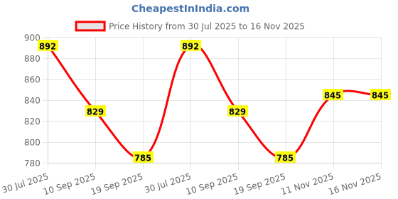 flipkart.com anshul internet JESUS CHRIST FRAME 15.5 inch LED PHOTO FRAME anshul internet Price History Graph from 30 Jul 2025 to 15 Nov 2025