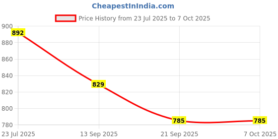 flipkart.com anshul internet LAXMI NARAYAN FRAME 15.5 inch LED PHOTO FRAME anshul internet Price History Graph from 23 Jul 2025 to 6 Oct 2025