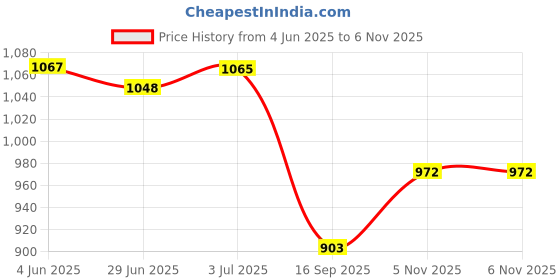 flipkart.com anshul internet point 7 WONDERS OF WORLD LED FRAME 11.5 BY 15.55 15.5 inch LED PHOTO FRAME anshul internet point Price History Graph from 4 Jun 2025 to 6 Nov 2025