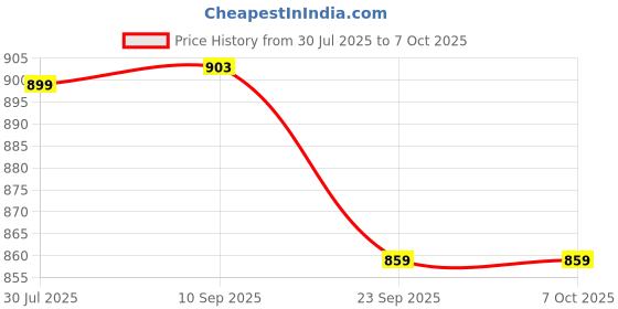 flipkart.com anshul internet point BUDHHA JI FRAME 15.5 inch LED PHOTO FRAME anshul internet point Price History Graph from 30 Jul 2025 to 6 Oct 2025