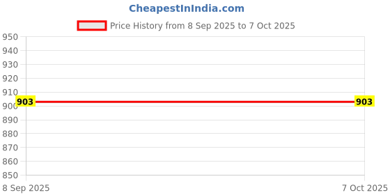 flipkart.com anshul internet point CARTOON DUCK LED FRAME 11.5 BY 15.55 15.5 inch LED PHOTO FRAME anshul internet point Price History Graph from 8 Sep 2025 to 7 Oct 2025