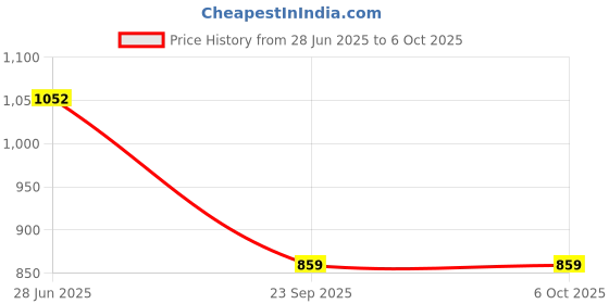 flipkart.com anshul internet point CHATRAPATI SHIVAJI MAHARAJ LED FRAME 11.5 BY 15.55 15.5 inch LED PHOTO FRAME anshul internet point Price History Graph from 28 Jun 2025 to 6 Oct 2025
