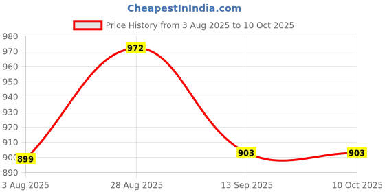 flipkart.com anshul internet point , CINDERELLA , 15.5 inch WALL HANGING anshul internet point Price History Graph from 3 Aug 2025 to 9 Oct 2025