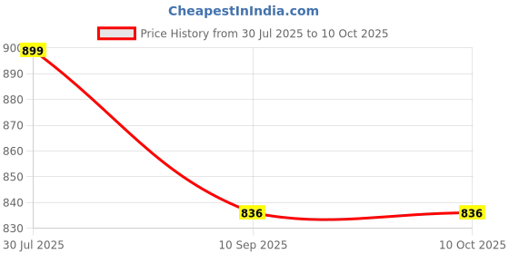 flipkart.com anshul internet point , CINDERELLA MODAL NO 2 , 15.5 inch WALL HANGING anshul internet point Price History Graph from 30 Jul 2025 to 9 Oct 2025