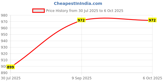 flipkart.com anshul internet point , CINDERELLA MODAL NO-31 , 15.5 inch LED PHOTO FRAME anshul internet point Price History Graph from 30 Jul 2025 to 6 Oct 2025