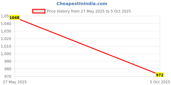 flipkart.com anshul internet point , CINDERELLA MODAL NO-40 , 15.5 inch LED PHOTO FRAME anshul internet point Price History Graph from 27 May 2025 to 5 Oct 2025