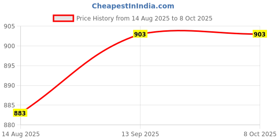 flipkart.com anshul internet point , CINDERELLA MODAL NO-57 , 15.5 inch LED PHOTO FRAME anshul internet point Price History Graph from 14 Aug 2025 to 6 Oct 2025