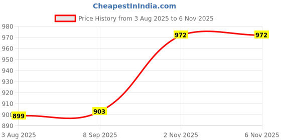 flipkart.com anshul internet point , CINDERELLA MODAL NO-68 , 15.5 inch LED PHOTO FRAME anshul internet point Price History Graph from 3 Aug 2025 to 6 Nov 2025