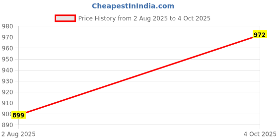 flipkart.com anshul internet point , CINDERELLA MODAL NO-77 , 15.5 inch LED PHOTO FRAME anshul internet point Price History Graph from 2 Aug 2025 to 4 Oct 2025
