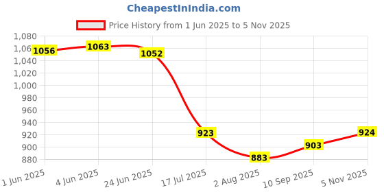 flipkart.com anshul internet point DAKSHINESHWARI KAALI FRAME 15.5 inch LED PHOTO FRAME anshul internet point Price History Graph from 1 Jun 2025 to 5 Nov 2025