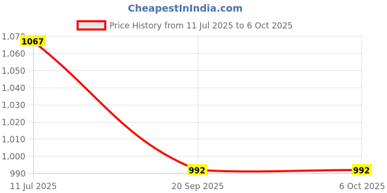 flipkart.com anshul internet point KRISHNA AND RADHE JI FRAME 15.5 inch LED PHOTO FRAME anshul internet point Price History Graph from 11 Jul 2025 to 6 Oct 2025