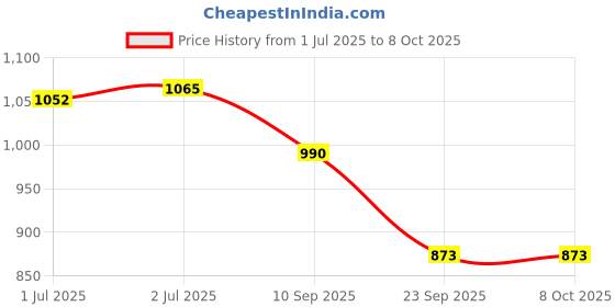 flipkart.com anshul internet point MAHADEV JI FRAME 15.5 inch LED PHOTO FRAME anshul internet point Price History Graph from 1 Jul 2025 to 8 Oct 2025