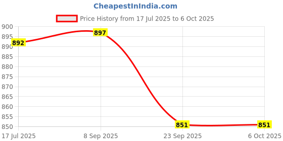 flipkart.com anshul internet point MAHAKAL FRAME 15.5 inch LED PHOTO FRAME anshul internet point Price History Graph from 17 Jul 2025 to 6 Oct 2025
