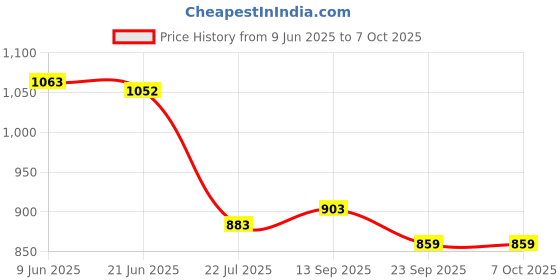 flipkart.com anshul internet point MATA KAALI JI FRAME 15.5 inch LED PHOTO FRAME anshul internet point Price History Graph from 9 Jun 2025 to 7 Oct 2025
