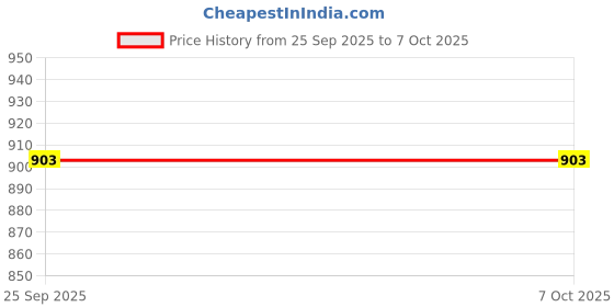 flipkart.com anshul internet point MOTU PATLU LED FRAME 11.5 BY 15.55 15.5 inch LED PHOTO FRAME anshul internet point Price History Graph from 25 Sep 2025 to 6 Oct 2025