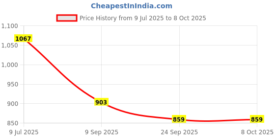 flipkart.com anshul internet point PANCHMUKHI HANUMAN JI LED FRAME 11.5 BY 15.55 15.5 inch LED PHOTO FRAME anshul internet point Price History Graph from 9 Jul 2025 to 6 Oct 2025