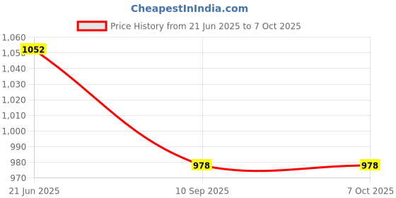flipkart.com anshul internet point POKEMON 2 LED FRAME 11.5 BY 15.55 15.5 inch LED PHOTO FRAME anshul internet point Price History Graph from 21 Jun 2025 to 6 Oct 2025