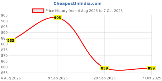 flipkart.com anshul internet point POKEMON LED FRAME 11.5 BY 15.55 15.5 inch LED PHOTO FRAME anshul internet point Price History Graph from 4 Aug 2025 to 6 Oct 2025
