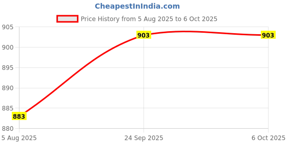 flipkart.com anshul internet point SANTA BABY LED FRAME 11.5 BY 15.55 15.5 inch LED PHOTO FRAME anshul internet point Price History Graph from 5 Aug 2025 to 6 Oct 2025