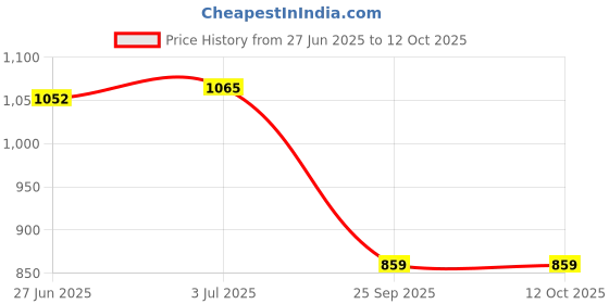 flipkart.com anshul internet point SEVEN HORSES FRAME 15.5 inch LED PHOTO FRAME anshul internet point Price History Graph from 27 Jun 2025 to 11 Oct 2025