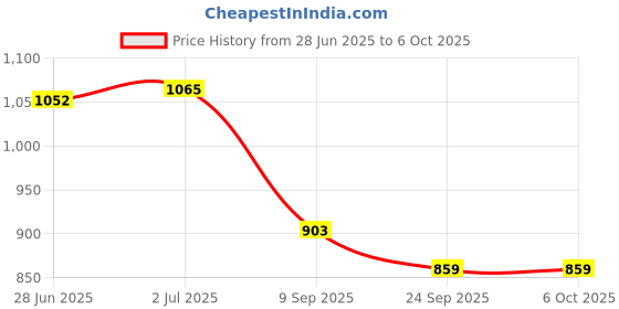 flipkart.com anshul internet point SHERAWALI MATA FRAME 15.5 inch LED PHOTO FRAME anshul internet point Price History Graph from 28 Jun 2025 to 6 Oct 2025
