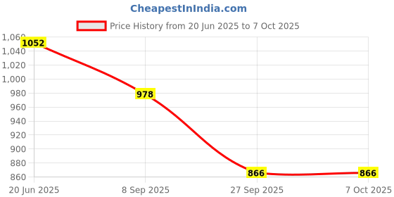 flipkart.com anshul internet point SHIV AND GORI JI FRAME 15.5 inch LED PHOTO FRAME anshul internet point Price History Graph from 20 Jun 2025 to 6 Oct 2025