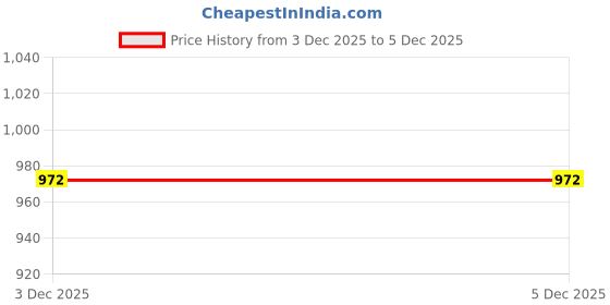 flipkart.com anshul internet point SWAMI VIVEKANAND QUOTE LED FRAME 11.5 BY 15.55 15.5 inch LED PHOTO FRAME anshul internet point Price History Graph from 3 Dec 2025 to 5 Dec 2025