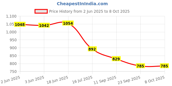 flipkart.com anshul internet RADHA KARISHNA JI FRAME 15.5 inch LED PHOTO FRAME anshul internet Price History Graph from 2 Jun 2025 to 6 Oct 2025