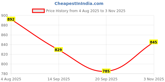 flipkart.com anshul internet SACHIN TENDULKAR LED FRAME 11.5 BY 15.55 15.5 inch LED PHOTO FRAME anshul internet Price History Graph from 4 Aug 2025 to 3 Nov 2025