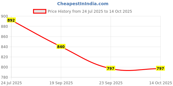 flipkart.com anshul internet SHERAWALI MATA FRAME 15.5 inch LED PHOTO FRAME anshul internet Price History Graph from 24 Jul 2025 to 13 Oct 2025
