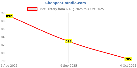 flipkart.com anshul internet TOM AND JERRY LED FRAME 11.5 BY 15.55 15.5 inch LED PHOTO FRAME anshul internet Price History Graph from 6 Aug 2025 to 4 Oct 2025