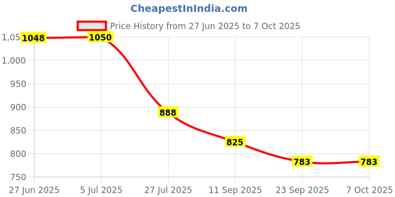 flipkart.com anshul internet VAISHNO DEVI FRAME 15.5 inch LED PHOTO FRAME anshul internet Price History Graph from 27 Jun 2025 to 6 Oct 2025