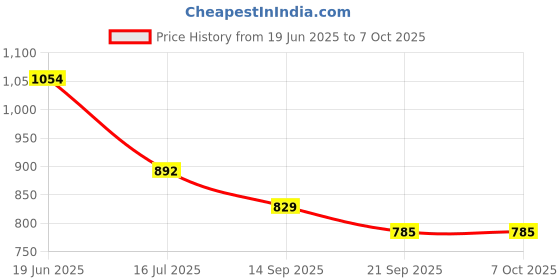 flipkart.com anshul internet VAISHNO DEVI JI FRAME 15.5 inch LED PHOTO FRAME anshul internet Price History Graph from 19 Jun 2025 to 7 Oct 2025