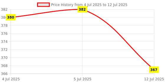 flipkart.com auto botix Ansol Aluminium Soldering Flux 100 Grams 0 W Simple auto botix Price History Graph from 4 Jul 2025 to 12 Jul 2025