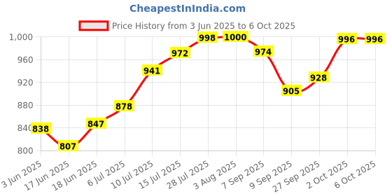 flipkart.com ansoz 3-in-1 Combo Kannada,Vowels & Consonants, and English Alphabet Puzzle Board! ansoz Price History Graph from 3 Jun 2025 to 5 Oct 2025