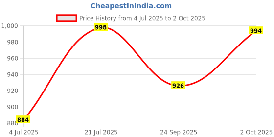 flipkart.com ansoz 3-in-1 Telugu Alphabet & Number Wooden Puzzle Board – Learning Toy ansoz Price History Graph from 4 Jul 2025 to 2 Oct 2025