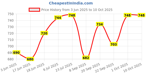 flipkart.com ansoz Combo Pack: Telugu Varnmala & Swar Wooden Puzzle Boards. ansoz Price History Graph from 3 Jun 2025 to 9 Oct 2025
