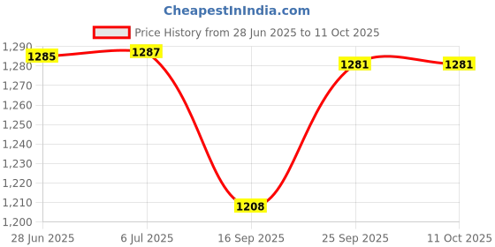 flipkart.com ansoz DIY Earthquake Sensing Alarm House Model Kit with LED, Pre-Assembled PCB ansoz Price History Graph from 28 Jun 2025 to 9 Oct 2025