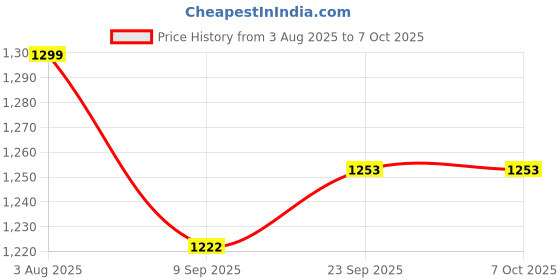 flipkart.com ansoz DIY Fire Detection House Model Kit with LED and Alarm system ansoz Price History Graph from 3 Aug 2025 to 6 Oct 2025
