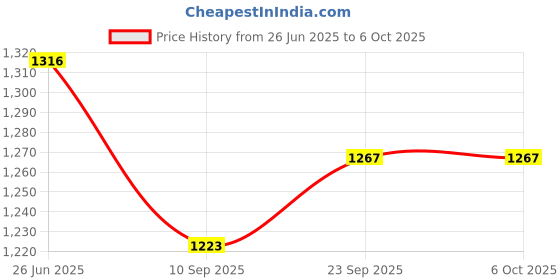 flipkart.com ansoz DIY House Model Project Kit with Torch Light Alarm and Pre-Assembled PCB ansoz Price History Graph from 26 Jun 2025 to 6 Oct 2025