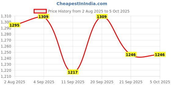 flipkart.com ansoz DIY Laser Security Alarm Project Kit with House Model, Pre-assembled PCB ansoz Price History Graph from 2 Aug 2025 to 5 Oct 2025