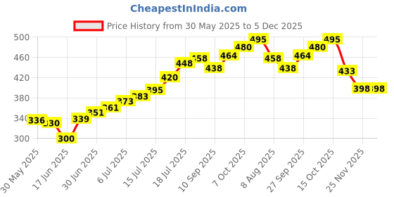 flipkart.com ansoz Hindi Varnamala Alphabets for Kids - Fun and Educational Learning Toy ansoz Price History Graph from 30 May 2025 to 5 Dec 2025